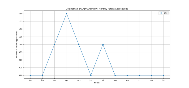 Gobinathan BALADHANDAPANI Monthly Patent Applications.png