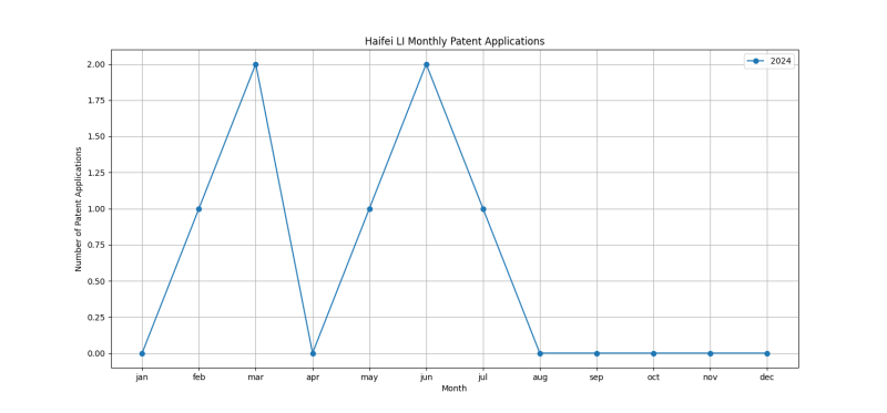 Haifei LI Monthly Patent Applications.png