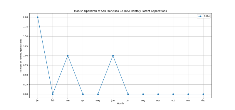 Manish Upendran of San Francisco CA (US) Monthly Patent Applications.png