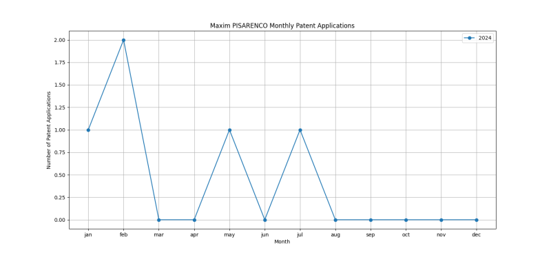 Maxim PISARENCO Monthly Patent Applications.png