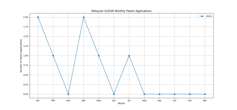 Motoyuki SUZUKI Monthly Patent Applications.png