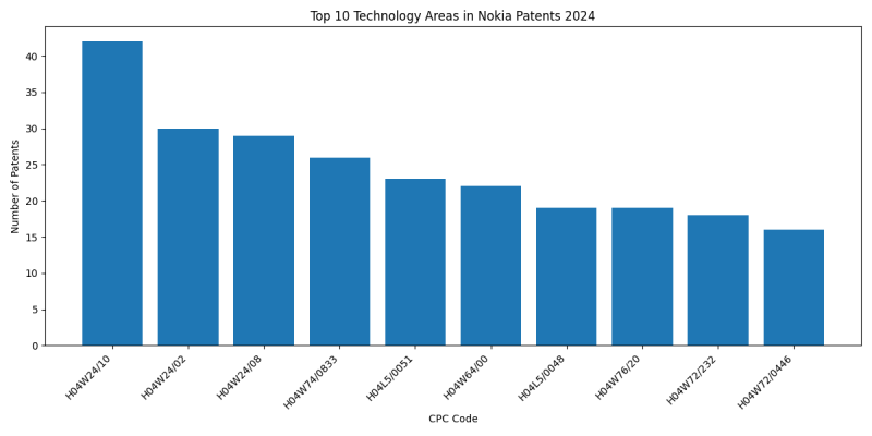 Nokia Top Technology Areas 2024 - Up to June 2024