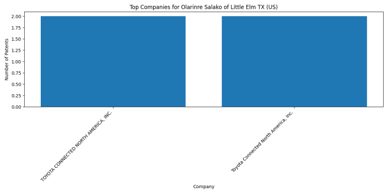 Olarinre Salako of Little Elm TX (US) Top Companies.png