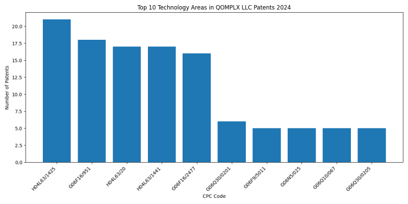 QOMPLX LLC Top Technology Areas 2024 - Up to June 2024