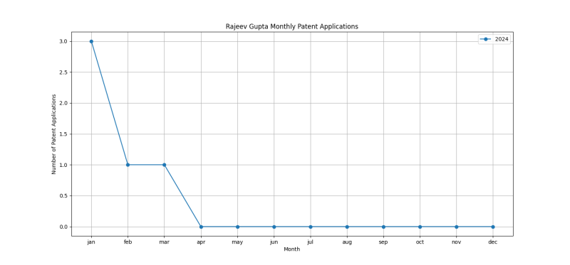 Rajeev Gupta Monthly Patent Applications.png