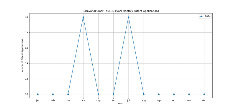 Saravanakumar TAMILSELVAN Monthly Patent Applications.png