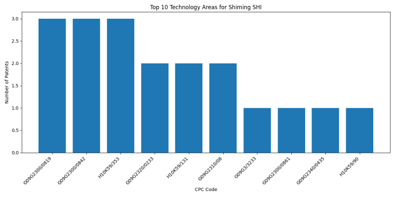 Shiming SHI Top Technology Areas.png