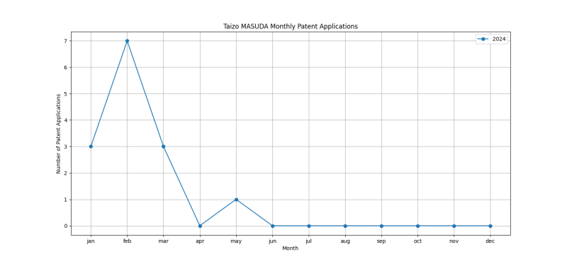 Taizo MASUDA Monthly Patent Applications.png