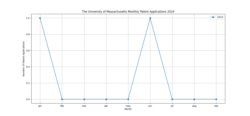 The University of Massachusetts Monthly Patent Applications 2024 - Up to September 2024.png