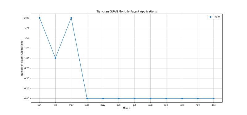 Tianchan GUAN Monthly Patent Applications.png