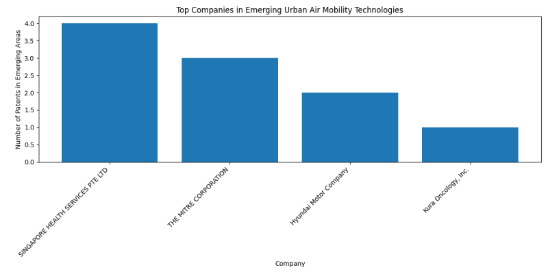 Top Companies in Emerging Urban Air Mobility Technologies.png