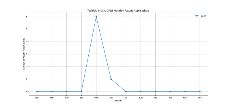 Toshiaki MUKAIDANI Monthly Patent Applications.png