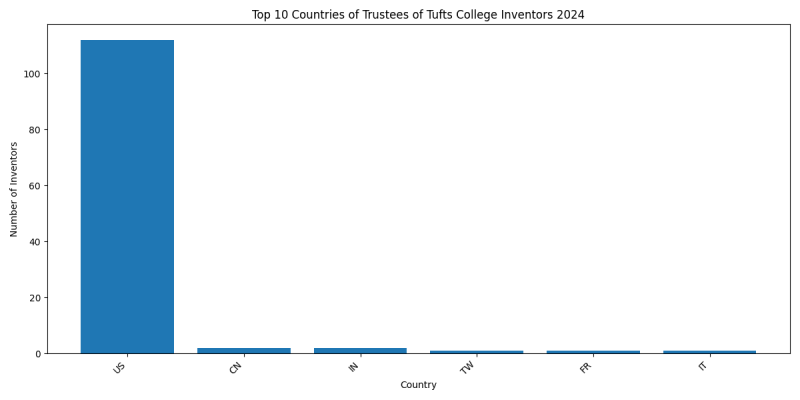 Trustees of Tufts College Inventor Countries 2024 - Up to June 2024