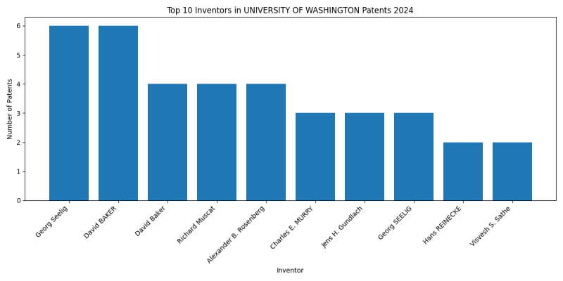 UNIVERSITY OF WASHINGTON Top Inventors 2024 - Up to June 2024