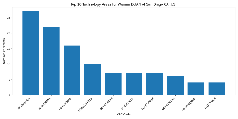 Weimin DUAN of San Diego CA (US) Top Technology Areas.png