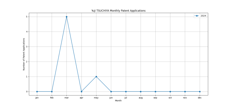 Yuji TSUCHIYA Monthly Patent Applications.png