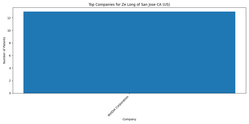 Ze Long of San Jose CA (US) Top Companies.png