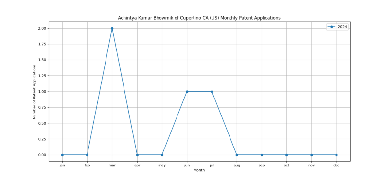 Achintya Kumar Bhowmik of Cupertino CA (US) Monthly Patent Applications.png