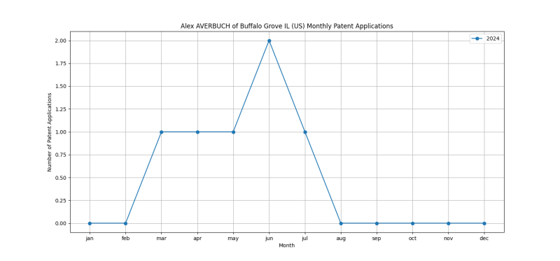 Alex AVERBUCH of Buffalo Grove IL (US) Monthly Patent Applications.png