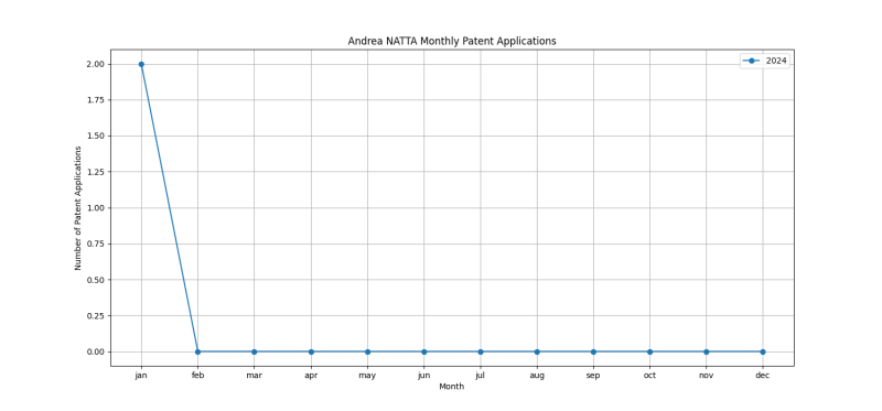 Andrea NATTA Monthly Patent Applications.png