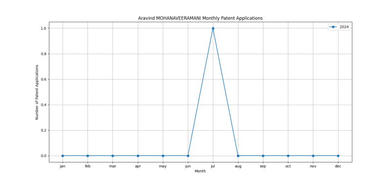 Aravind MOHANAVEERAMANI Monthly Patent Applications.png