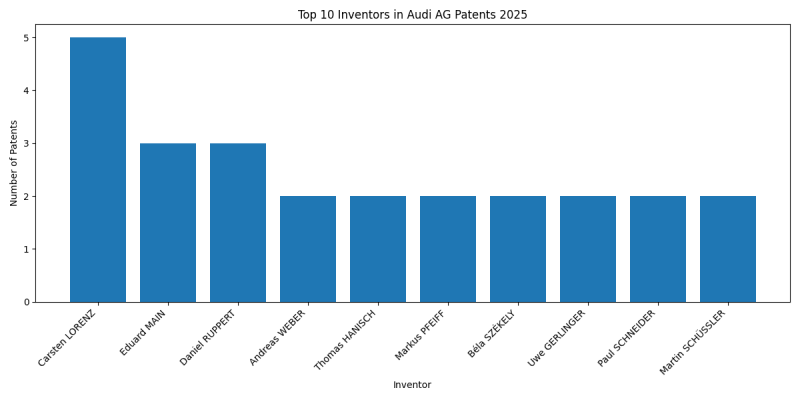 Audi AG Top Inventors 2025 - Up to April 2025