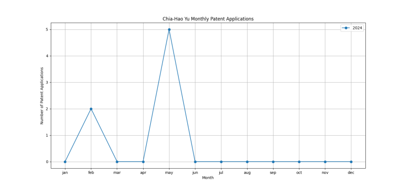 Chia-Hao Yu Monthly Patent Applications.png