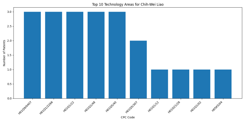 Chih-Wei Liao Top Technology Areas.png