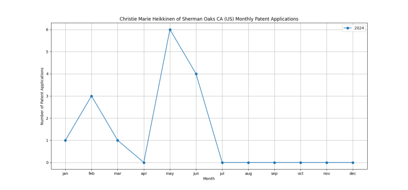 Christie Marie Heikkinen of Sherman Oaks CA (US) Monthly Patent Applications.png