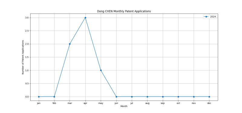 Dong CHEN Monthly Patent Applications.png