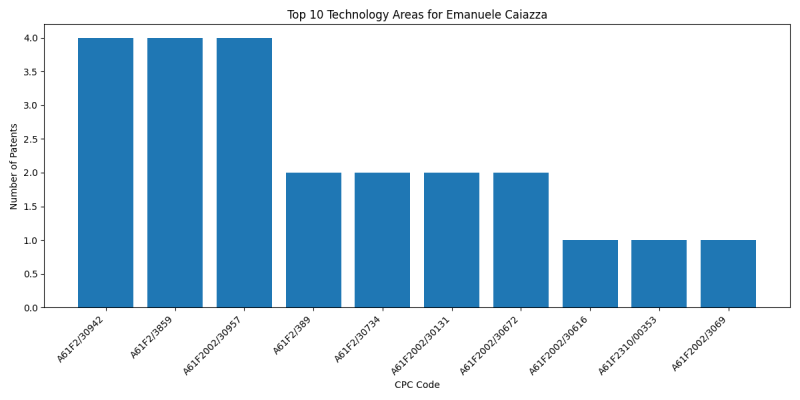 Emanuele Caiazza Top Technology Areas.png