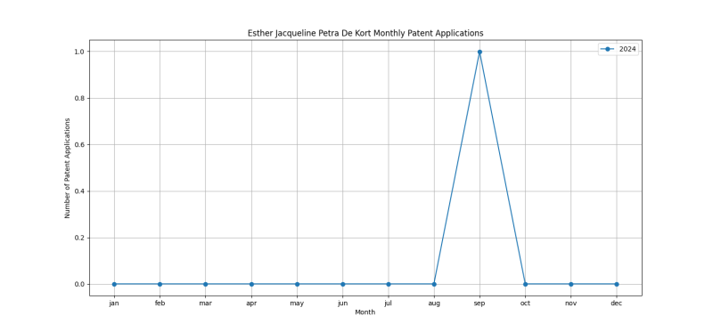 Esther Jacqueline Petra De Kort Monthly Patent Applications.png