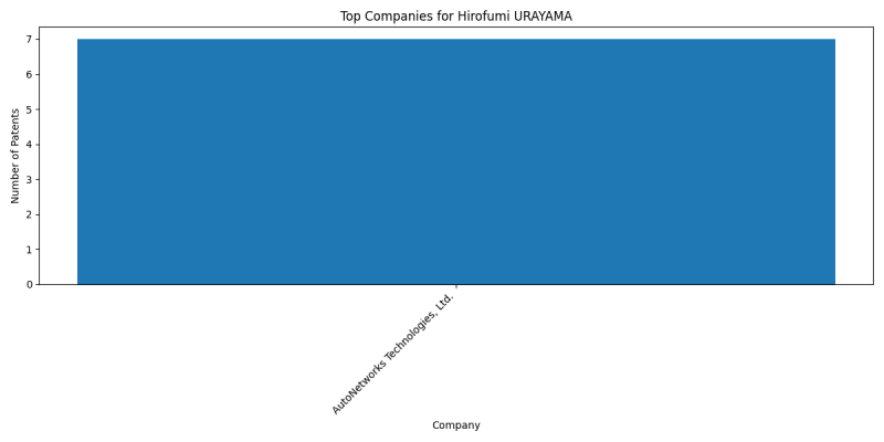 Hirofumi URAYAMA Top Companies.png