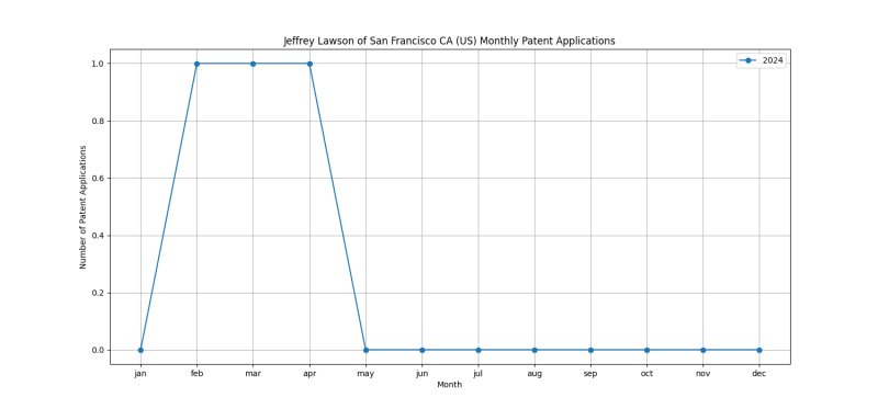 Jeffrey Lawson of San Francisco CA (US) Monthly Patent Applications.png