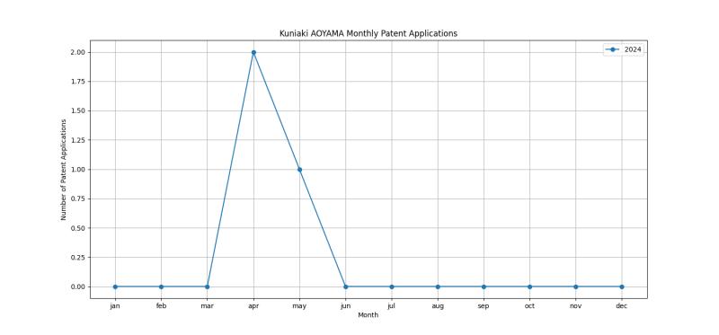 Kuniaki AOYAMA Monthly Patent Applications.png