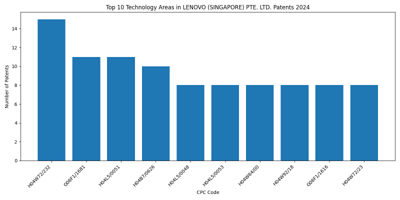 LENOVO (SINGAPORE) PTE. LTD. Top Technology Areas 2024 - Up to June 2024