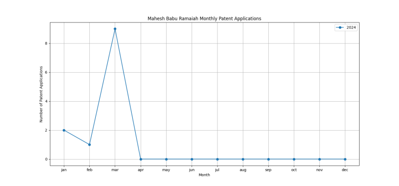 Mahesh Babu Ramaiah Monthly Patent Applications.png