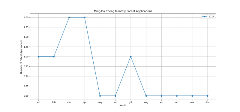 Ming-Da Cheng Monthly Patent Applications.png