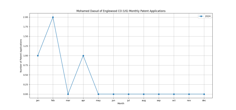 Mohamed Daoud of Englewood CO (US) Monthly Patent Applications.png