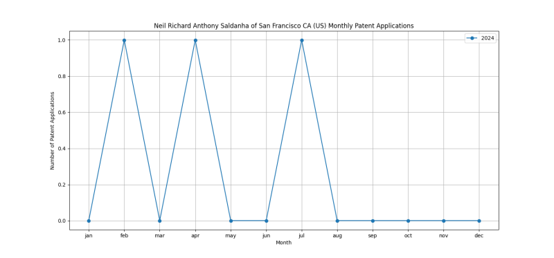 Neil Richard Anthony Saldanha of San Francisco CA (US) Monthly Patent Applications.png