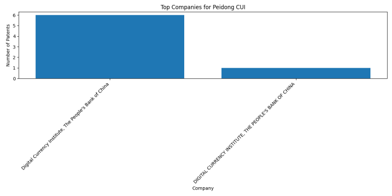 Peidong CUI Top Companies.png