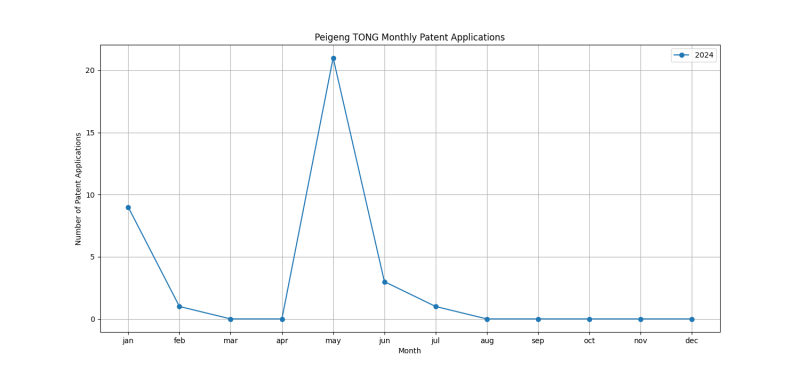 Peigeng TONG Monthly Patent Applications.png