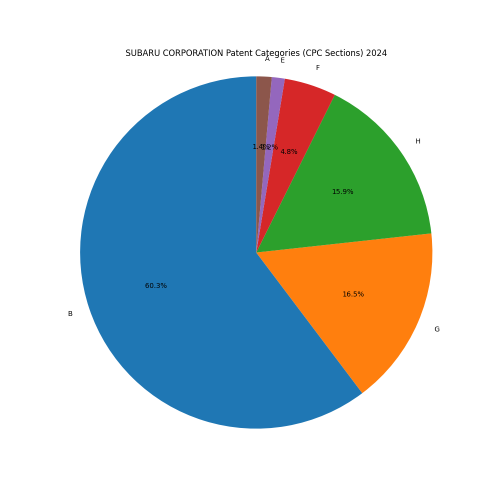 SUBARU CORPORATION Patent Categories 2024 - Up to June 2024