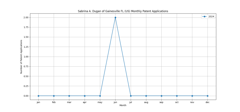 Sabrina A. Dugan of Gainesville FL (US) Monthly Patent Applications.png