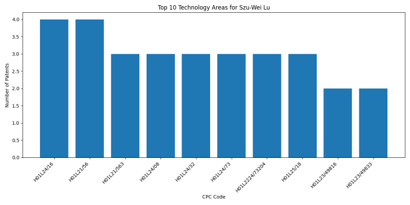 Szu-Wei Lu Top Technology Areas.png