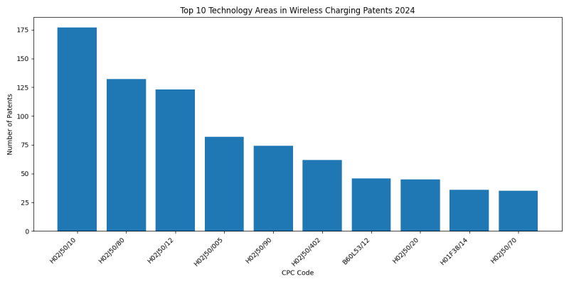 Top Technology Areas in Wireless Charging 2024 - Up to September 2024.png