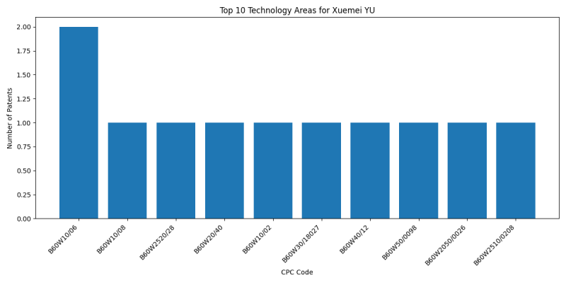 Xuemei YU Top Technology Areas.png