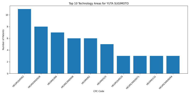 YUTA SUGIMOTO Top Technology Areas.png