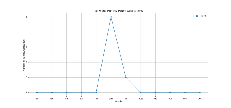 Yali Wang Monthly Patent Applications.png