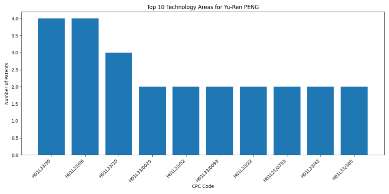 Yu-Ren PENG Top Technology Areas.png